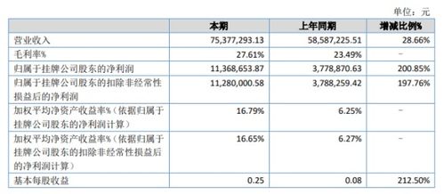 裕豐威禾2020年上半年凈利潤激增200.85%，互聯(lián)網消費電子產品銷售驅動增長
